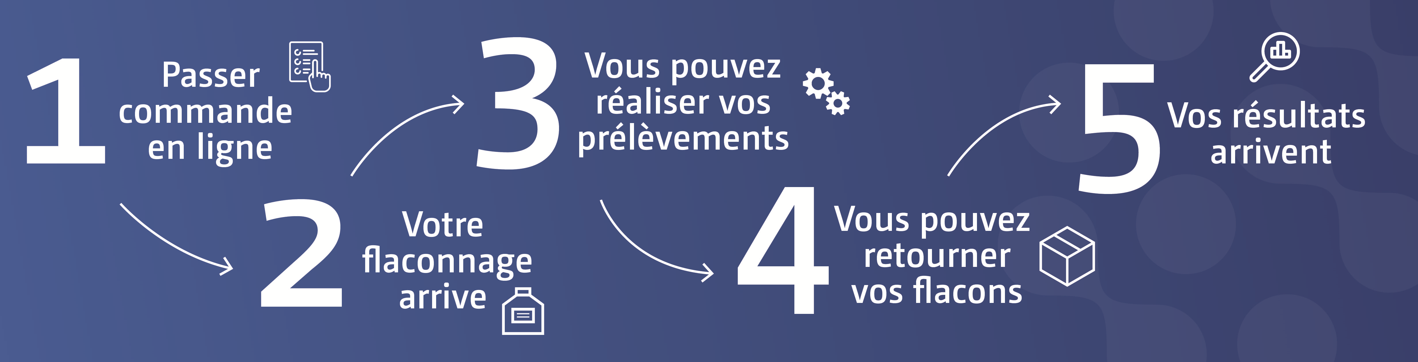 Vos analyses en 5 étapes